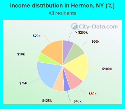 Income distribution in Hermon, NY (%)