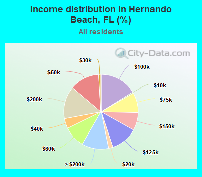 Income distribution in Hernando Beach, FL (%)