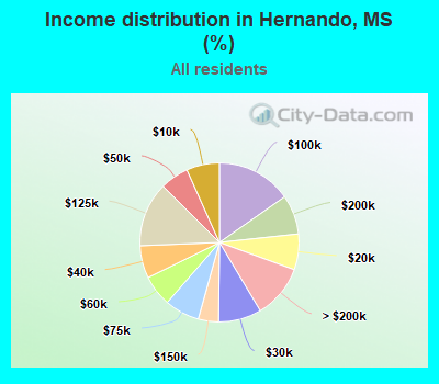 Income distribution in Hernando, MS (%)