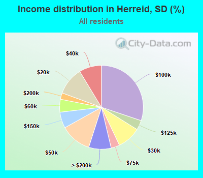 Income distribution in Herreid, SD (%)