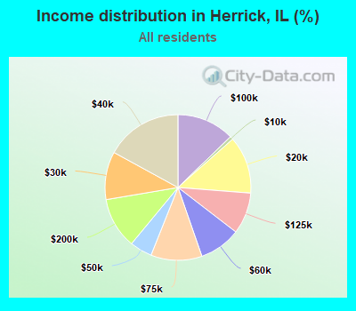 Income distribution in Herrick, IL (%)