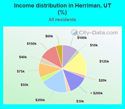 Income distribution in Herriman, UT (%)