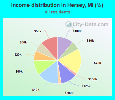 Income distribution in Hersey, MI (%)