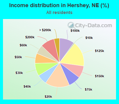 Income distribution in Hershey, NE (%)