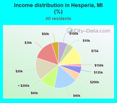 Income distribution in Hesperia, MI (%)