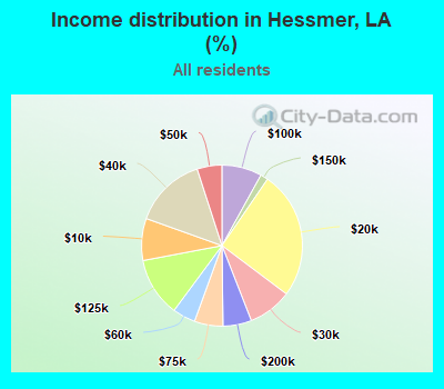 Income distribution in Hessmer, LA (%)