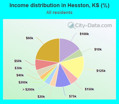 Income distribution in Hesston, KS (%)