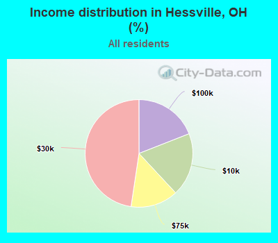 Income distribution in Hessville, OH (%)