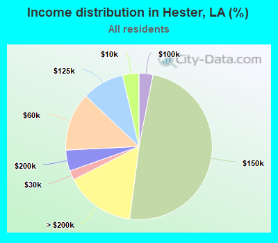 Income distribution in Hester, LA (%)