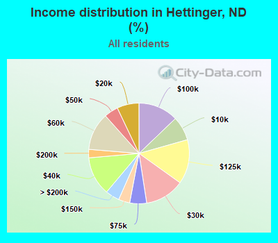 Income distribution in Hettinger, ND (%)