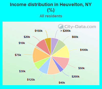 Income distribution in Heuvelton, NY (%)