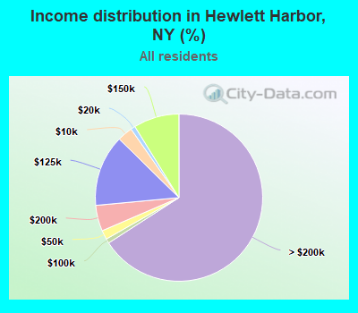 Income distribution in Hewlett Harbor, NY (%)