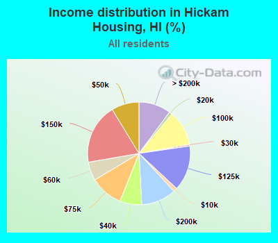 Income distribution in Hickam Housing, HI (%)
