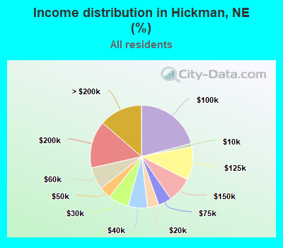 Income distribution in Hickman, NE (%)