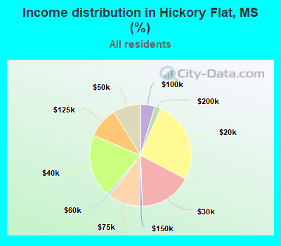 Income distribution in Hickory Flat, MS (%)