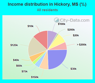Income distribution in Hickory, MS (%)