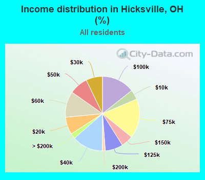 Income distribution in Hicksville, OH (%)