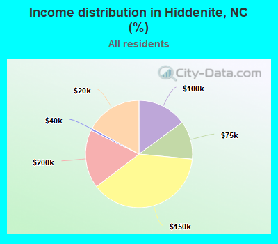 Income distribution in Hiddenite, NC (%)