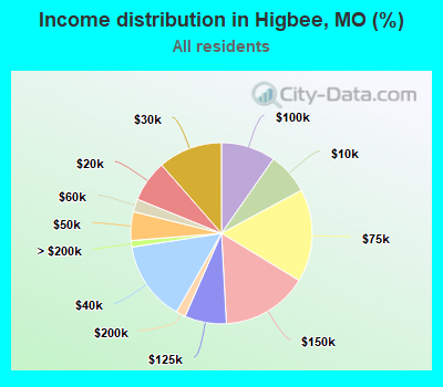 Income distribution in Higbee, MO (%)