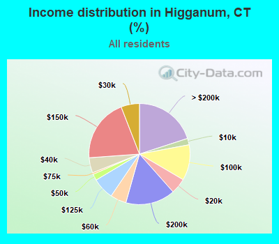 Income distribution in Higganum, CT (%)