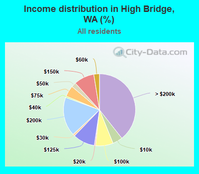 Income distribution in High Bridge, WA (%)