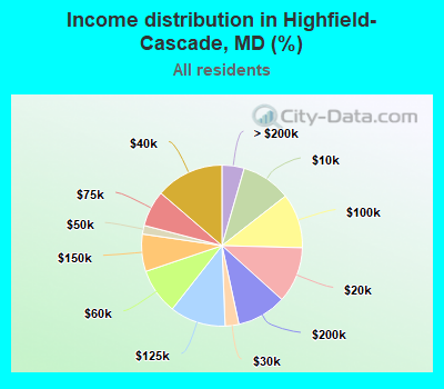 Income distribution in Highfield-Cascade, MD (%)