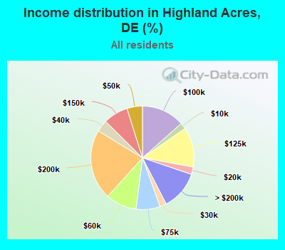 Income distribution in Highland Acres, DE (%)