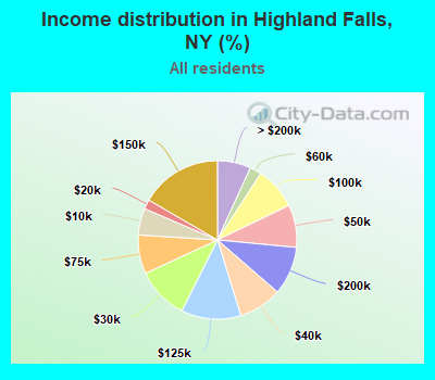 Income distribution in Highland Falls, NY (%)