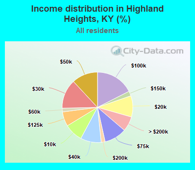 Income distribution in Highland Heights, KY (%)