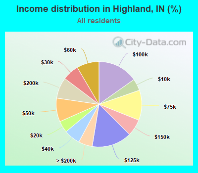 Income distribution in Highland, IN (%)