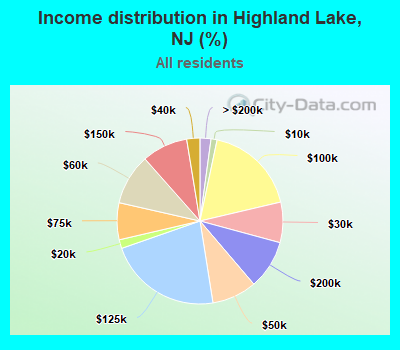 Income distribution in Highland Lake, NJ (%)