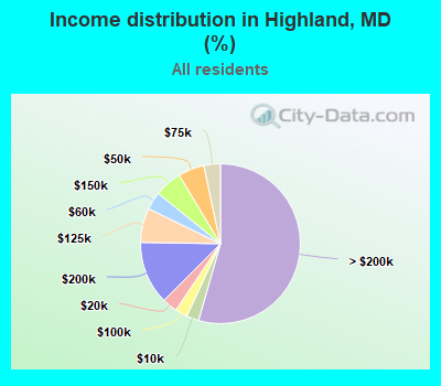 Income distribution in Highland, MD (%)