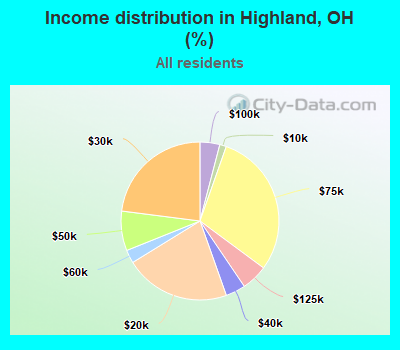 Income distribution in Highland, OH (%)
