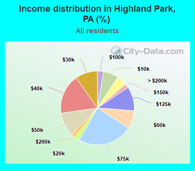 Income distribution in Highland Park, PA (%)