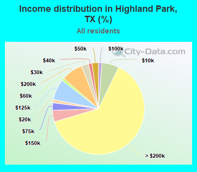 Income distribution in Highland Park, TX (%)