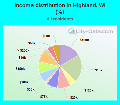 Income distribution in Highland, WI (%)