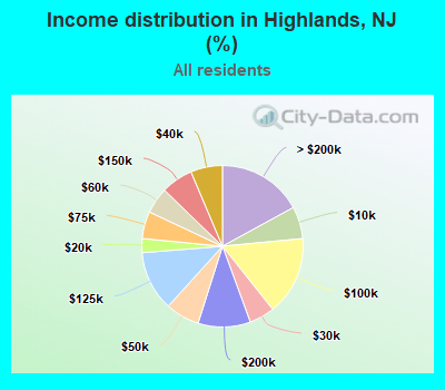Income distribution in Highlands, NJ (%)