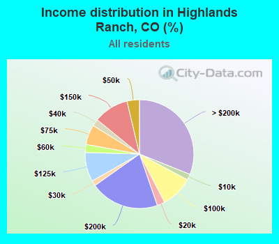 Income distribution in Highlands Ranch, CO (%)