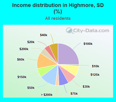 Income distribution in Highmore, SD (%)