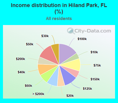 Income distribution in Hiland Park, FL (%)