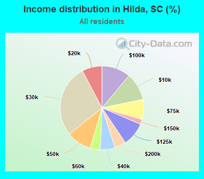 Income distribution in Hilda, SC (%)