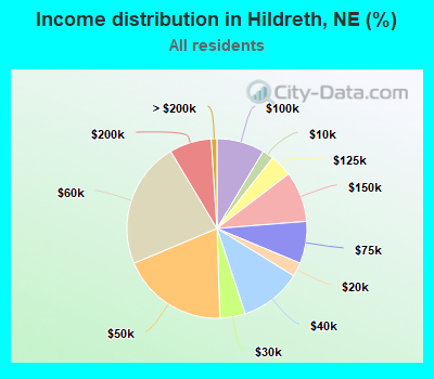 Income distribution in Hildreth, NE (%)