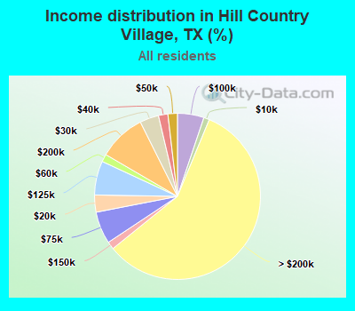 Income distribution in Hill Country Village, TX (%)
