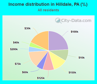 Income distribution in Hilldale, PA (%)