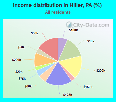 Income distribution in Hiller, PA (%)