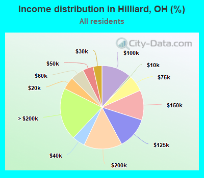 Income distribution in Hilliard, OH (%)