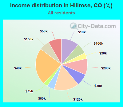 Income distribution in Hillrose, CO (%)