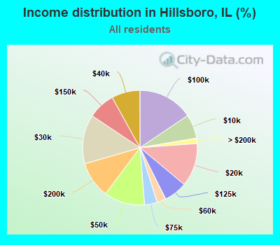 Income distribution in Hillsboro, IL (%)