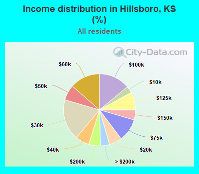 Income distribution in Hillsboro, KS (%)