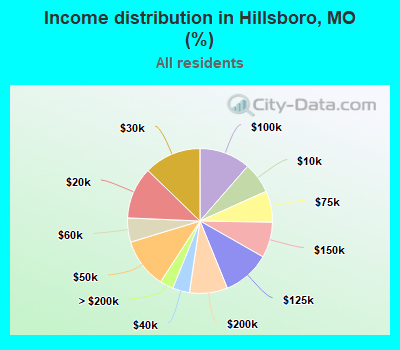 Income distribution in Hillsboro, MO (%)